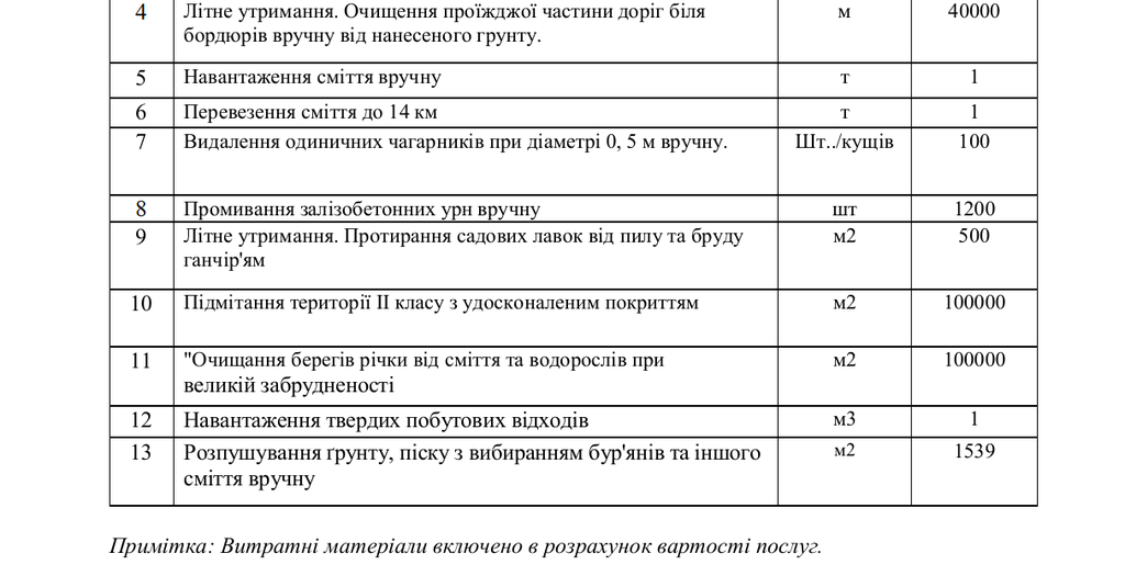 Подрядчик по фонтанам в Каменском планирует мыть урны и сдувать пыль с лавочек на пляже