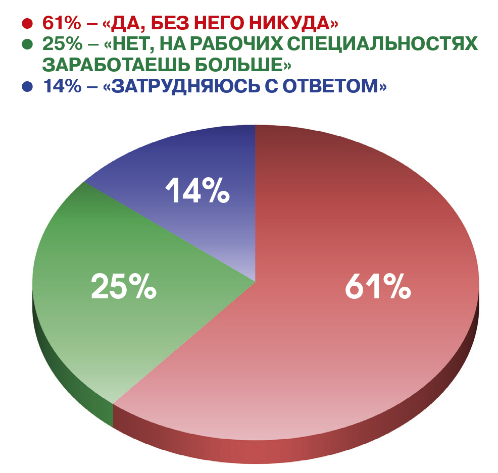 Важно ли сегодня иметь высшее образование?