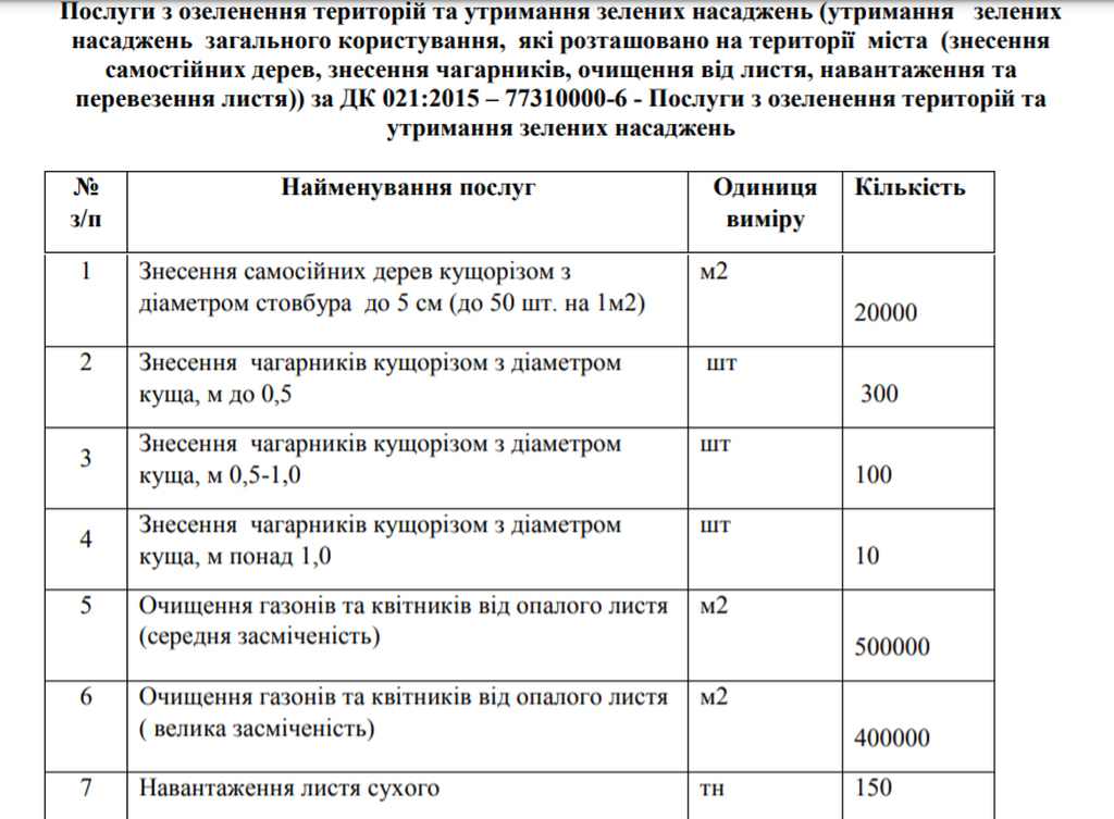В Каменском деревьев нарежут на 15 млн гривен