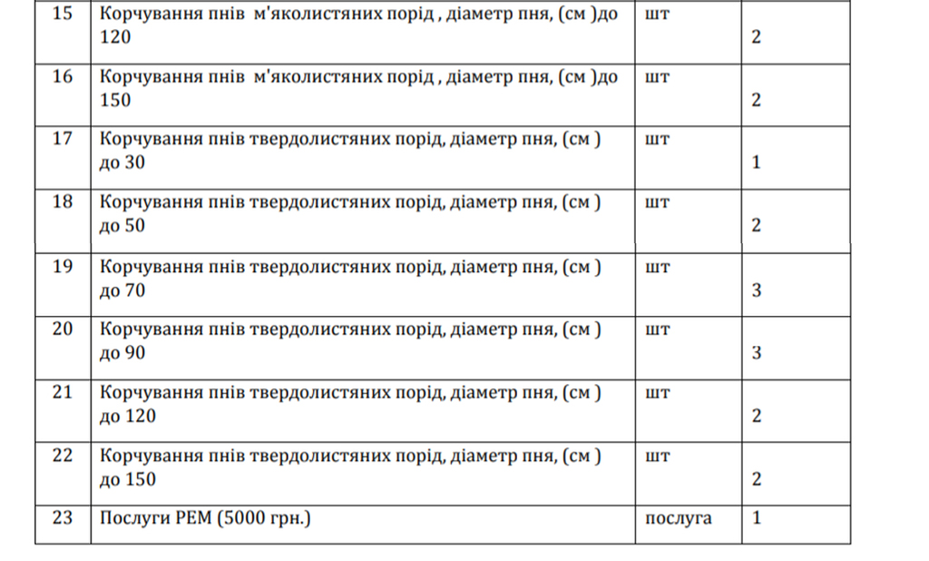 В Каменском деревьев нарежут на 15 млн гривен