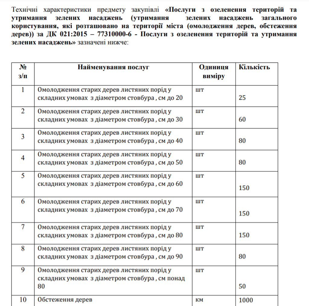В Каменском деревьев нарежут на 15 млн гривен