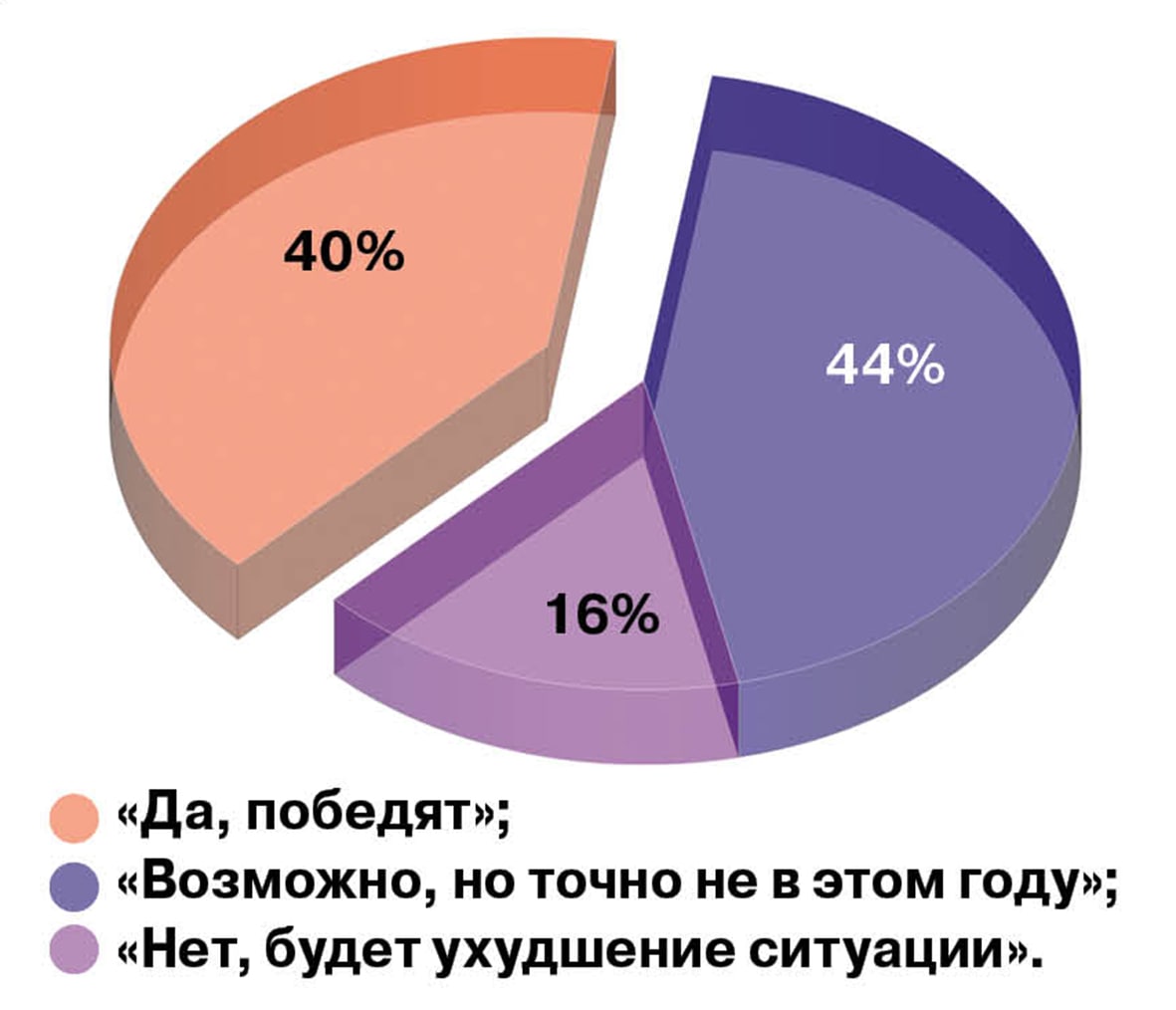 диаграмма