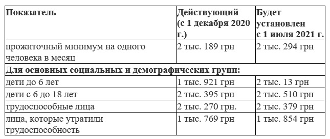 Держи карман шире: с 1 июля 2021 г. увеличивается прожиточный минимум 
