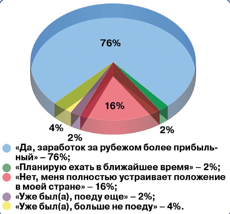 Часто ли вы задумываетесь о том, чтобы найти работу за границей? Ведь в зарубежных странах средний доход существенно выше, чем в нашем государстве. Одних людей прельщает высокая зарплата и возможность в короткий срок накопить деньги на покупку жилья, автомобиля и многого другого. Для других опыт работы в зарубежных компаниях – это весомое дополнение к резюме, который сыграет на руку при трудоустройстве в дальнейшем. Многие хотят уехать за границу, просто-напросто находясь в поисках нового жизненного проекта, и зачастую они потом вообще не возвращаются на Родину.  Как относятся наши читатели к заработку за границей, мы узнали благодаря опросу на нашем сайте. Вопрос звучал так: «Хотели бы вы поехать на заработки за границу?» Мы получили следующие ответы: «Да, заработок за рубежом более прибыльный» – 76%; «Планирую ехать в ближайшее время» – 2%; «Нет, меня полностью устраивает положение в моей стране» – 16%; «Уже был(а), поеду еще» – 2%; «Уже был(а), больше не поеду» – 4%. Согласно данным опроса, (76%) респондентов готовы ехать за рубеж на заработки. Они считают, что в других странах смогут заработать больше. При этом 16% опрошенных не готовы покидать родину в поиске лучшей жизни. Кстати, есть те, кто уже имеет опыт работы за границей (суммарно 6% опрошенных). Из них 2/3 больше не желают возвращаться на чужбину за заработком.  По данным Института демографии и социальных исследований, в 2021 году количество трудовых мигрантов в Украине составило 2,5-3 млн. Глава украинского МИДа Павел Климкин признал, что 2050 году, по прогнозам ООН, население страны может сократиться на 18%. Действительно, как видно из данных опроса, люди не отказываются от идеи выехать за границу. И это является огромной проблемой для Украины. 