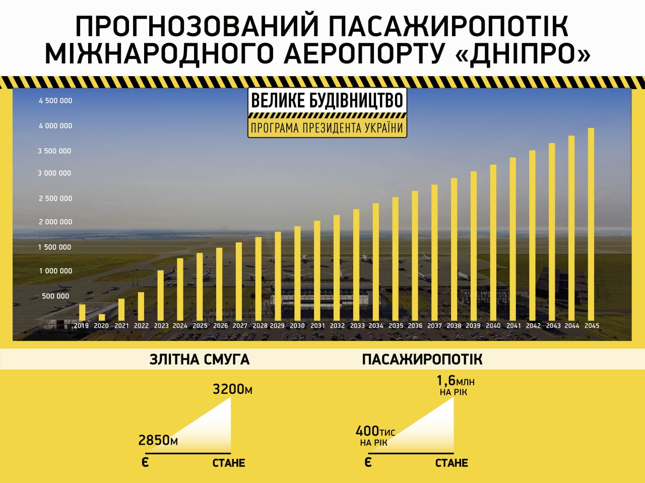 В аэропорту Днепра началось строительство новой взлетно-посадочной полосы