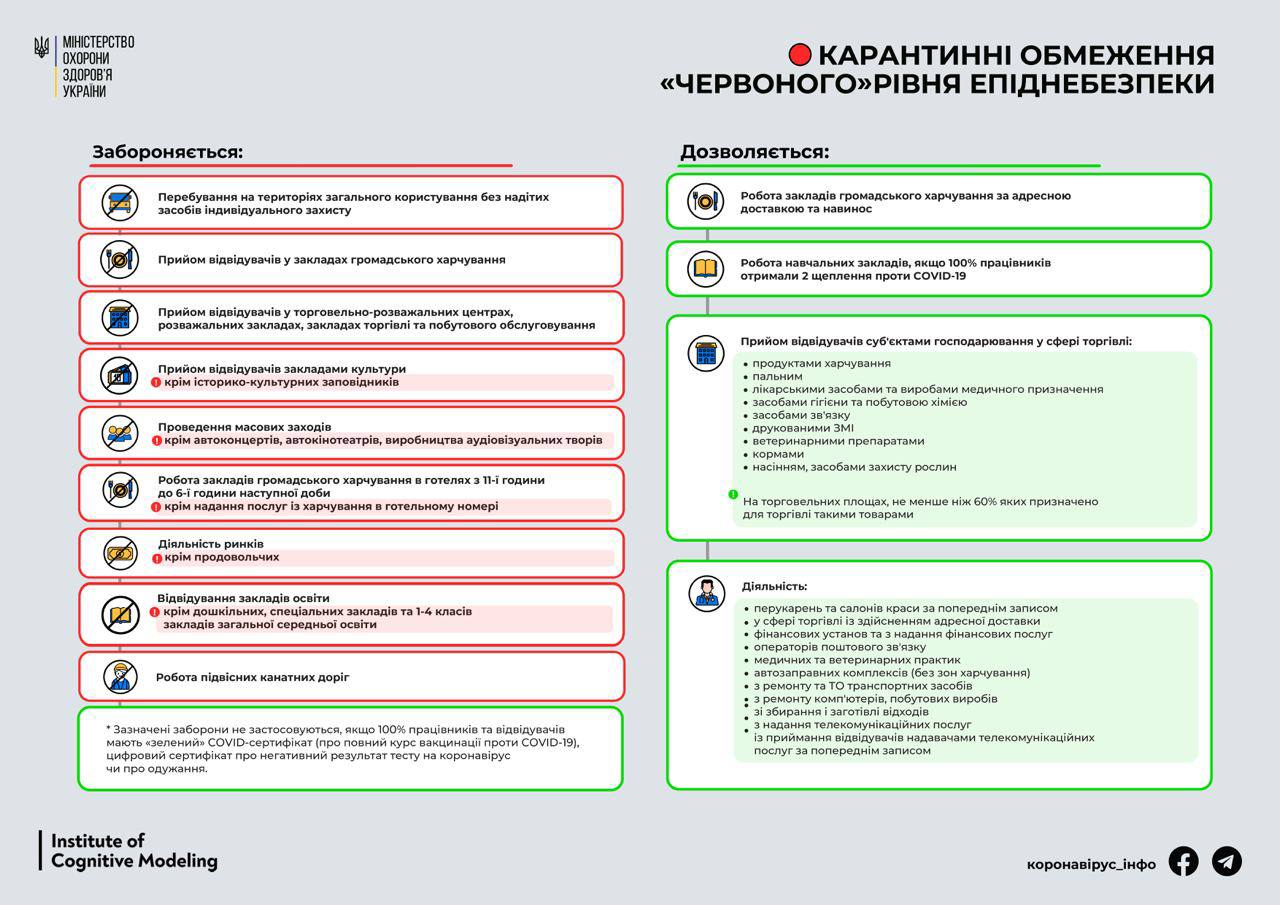 Днепропетровщина переходит в "красную" зону карантина